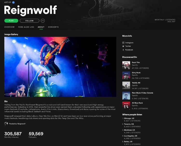 Since the release of <em>Black and Red</em> - Reignwolf's first single via Ditto - the band's Spotify Followers increased by 13,000 and Spotify Listeners grew by 230,000.